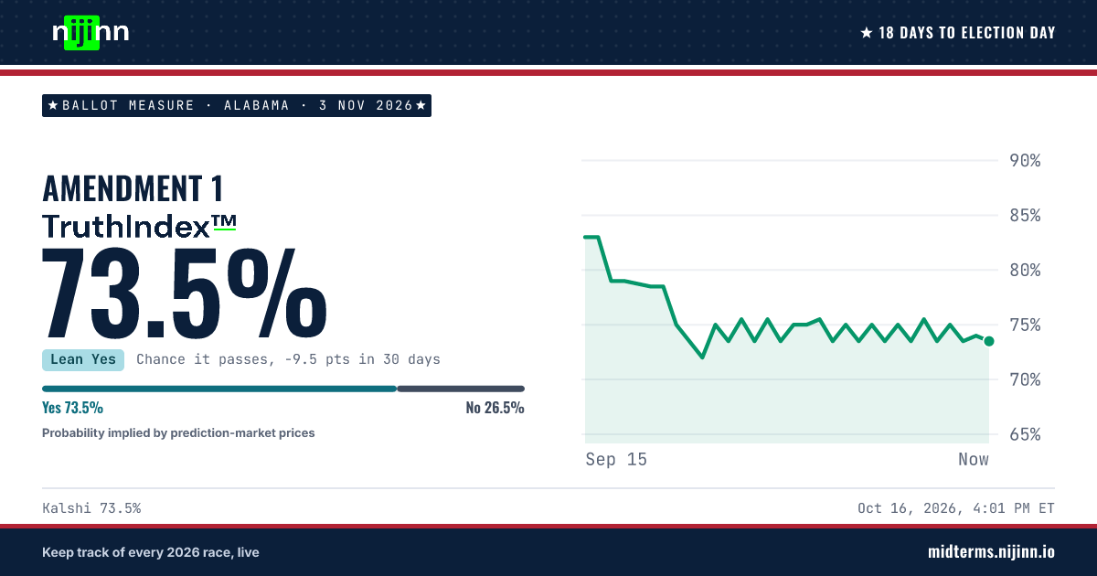 Alabama: Amendment 1: chance it passes, TruthIndex™ 73.5%