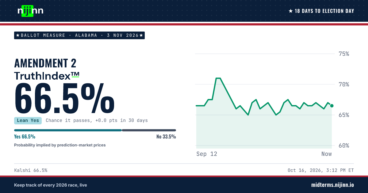 Alabama: Amendment 2: chance it passes, TruthIndex™ 66.5%