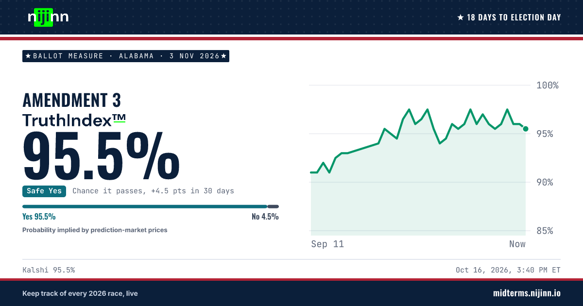 Alabama: Amendment 3: chance it passes, TruthIndex™ 95.5%
