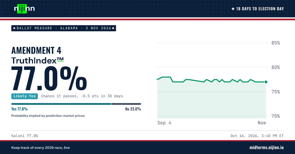 Alabama: Amendment 4: chance it passes, TruthIndex™ 77.0%
