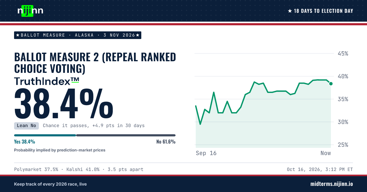 Alaska: Ballot Measure 2 (repeal ranked choice voting): chance it passes, TruthIndex™ 38.8%
