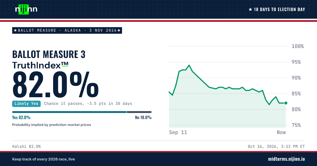 Alaska: Ballot Measure 3: chance it passes, TruthIndex™ 82.0%