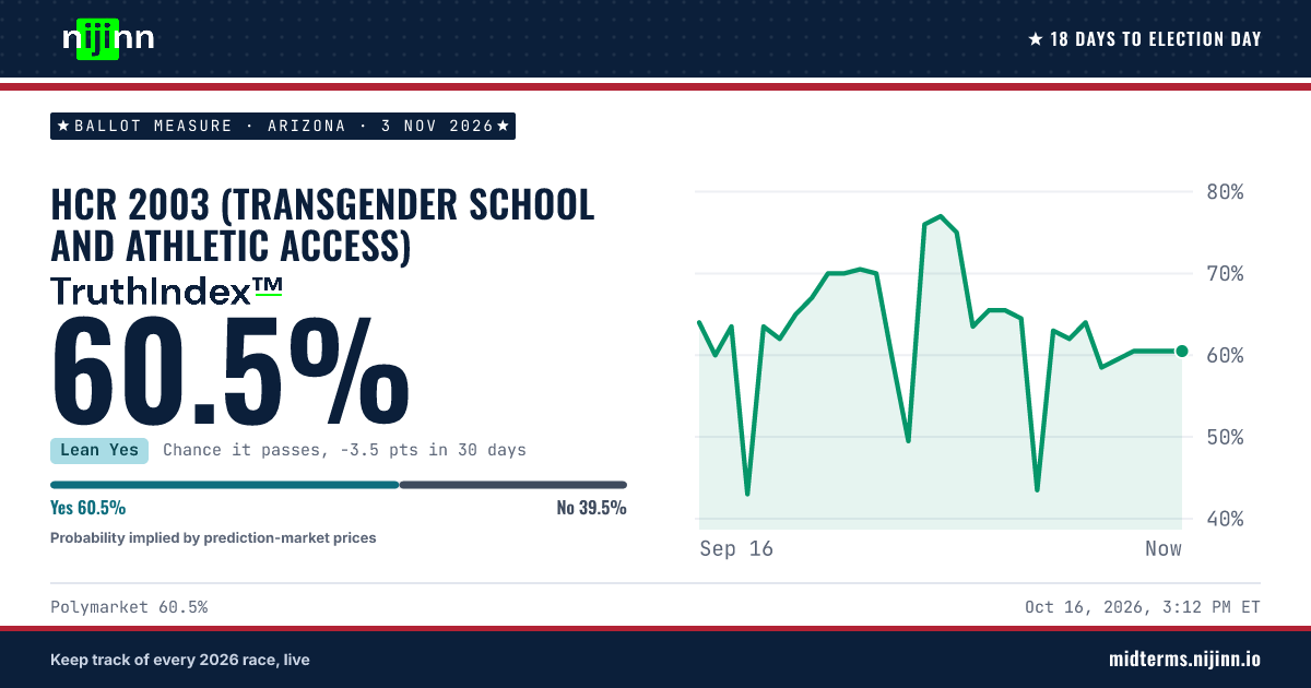 Arizona: HCR 2003 (transgender school and athletic access): chance it passes, TruthIndex™ 60.5%