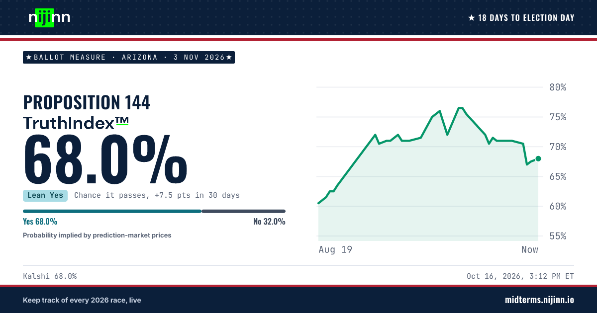 Arizona: Proposition 144: chance it passes, TruthIndex™ 68.0%