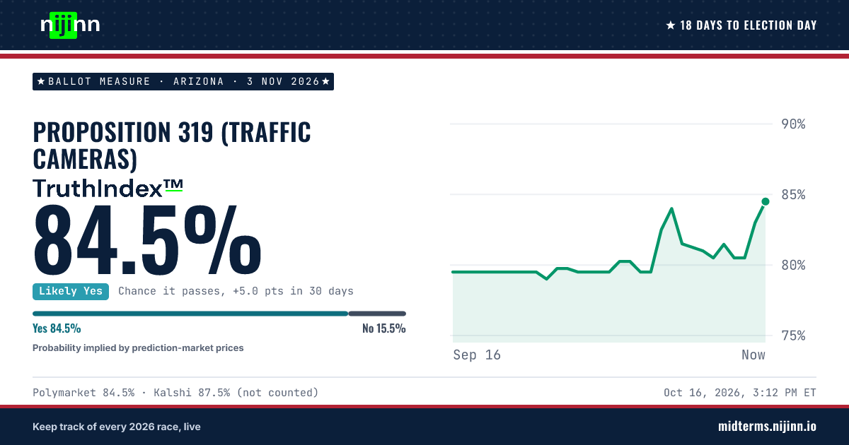Arizona: Proposition 319 (traffic cameras): chance it passes, TruthIndex™ 84.0%