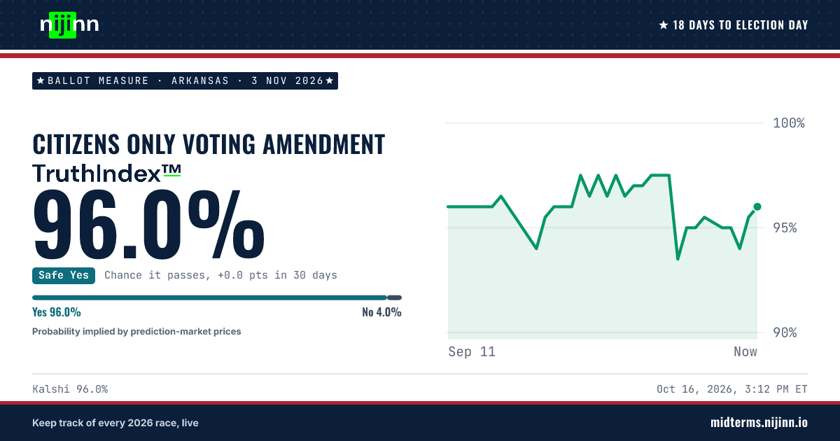 Arkansas: Citizens Only Voting Amendment: chance it passes, TruthIndex™ 96.0%