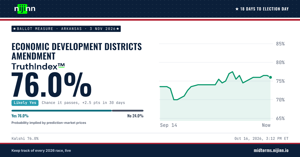 Arkansas: Economic Development Districts Amendment: chance it passes, TruthIndex™ 76.0%