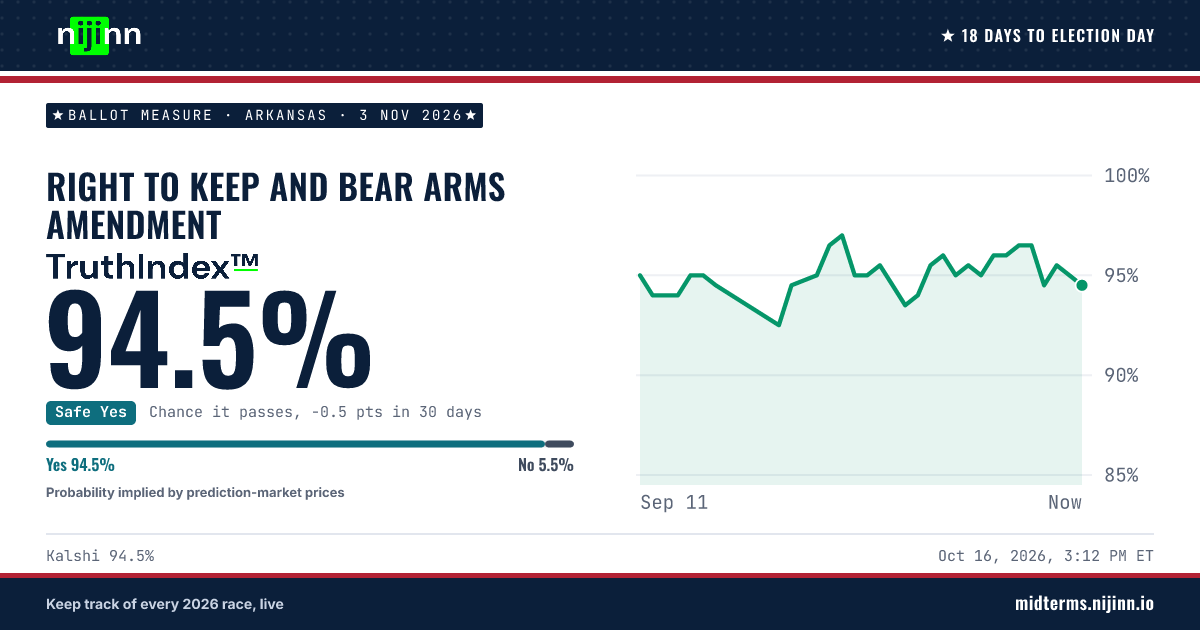 Arkansas: Right to Keep and Bear Arms Amendment: chance it passes, TruthIndex™ 94.5%