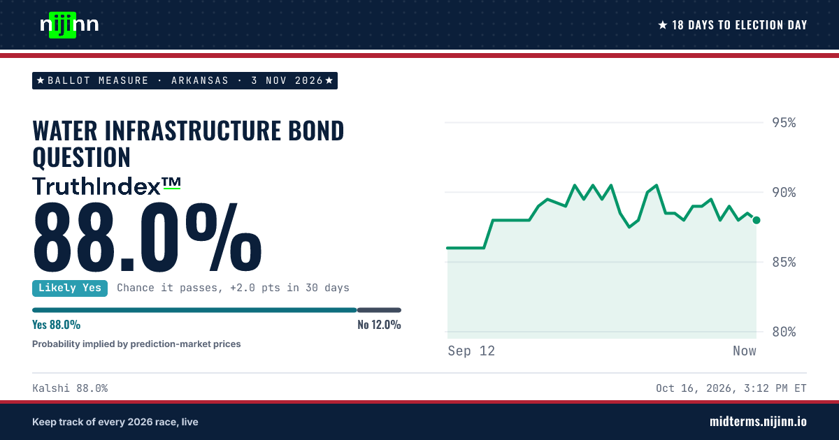 Arkansas: Water Infrastructure Bond Question: chance it passes, TruthIndex™ 88.0%