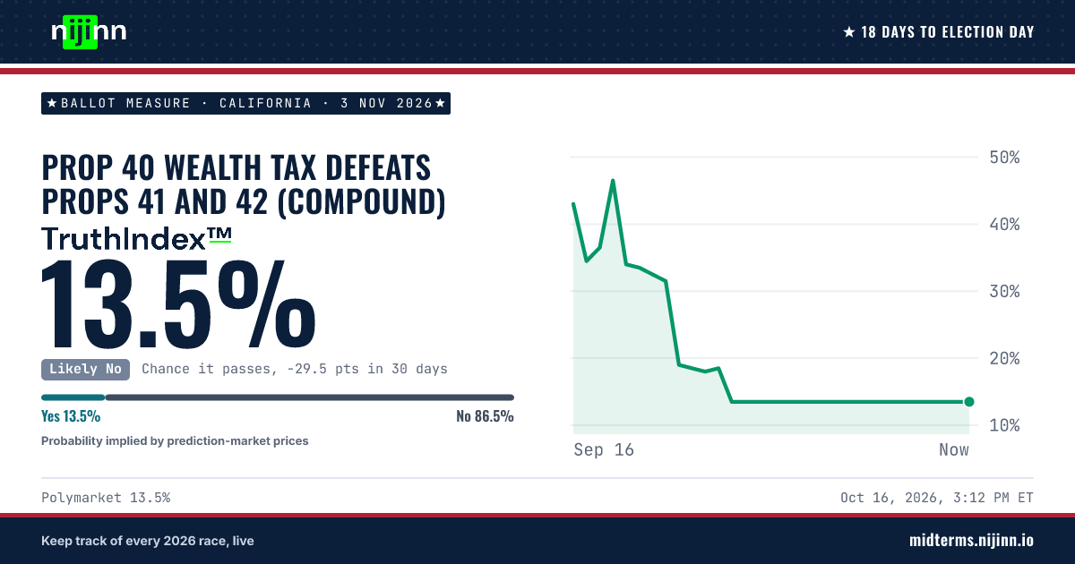 California: Prop 40 wealth tax defeats Props 41 and 42 (compound): chance it passes, TruthIndex™ 13.5%