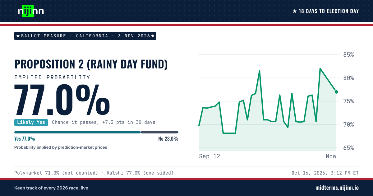 California: Proposition 2 (rainy day fund): chance it passes, implied probability 77.0%