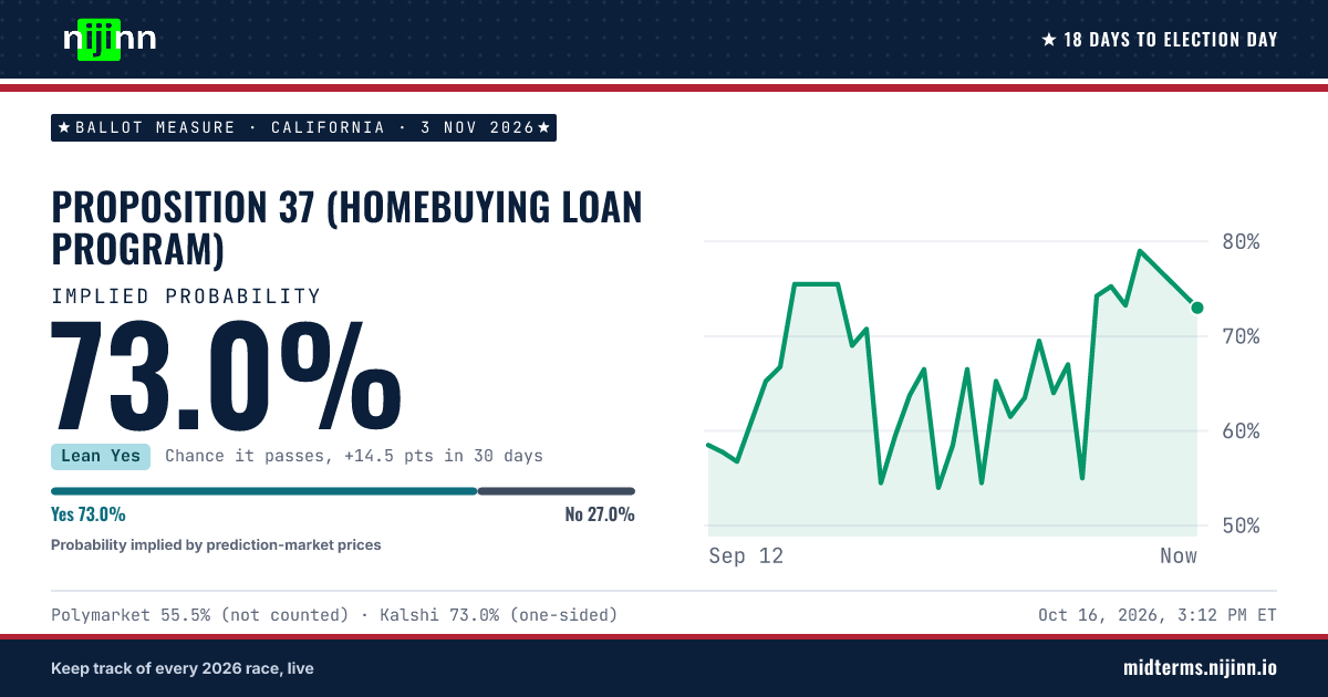 California: Proposition 37 (homebuying loan program): chance it passes, implied probability 73.0%