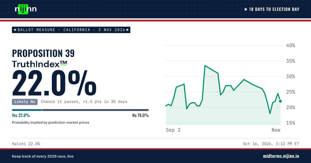 California: Proposition 39: chance it passes, TruthIndex™ 22.0%