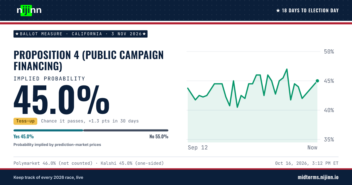 California: Proposition 4 (public campaign financing): chance it passes, implied probability 45.0%