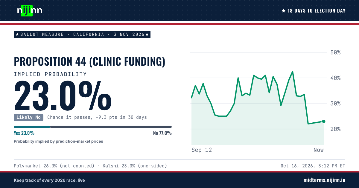 California: Proposition 44 (clinic funding): chance it passes, implied probability 23.0%