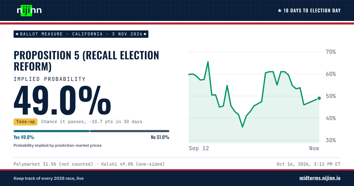 California: Proposition 5 (recall election reform): chance it passes, implied probability 49.0%
