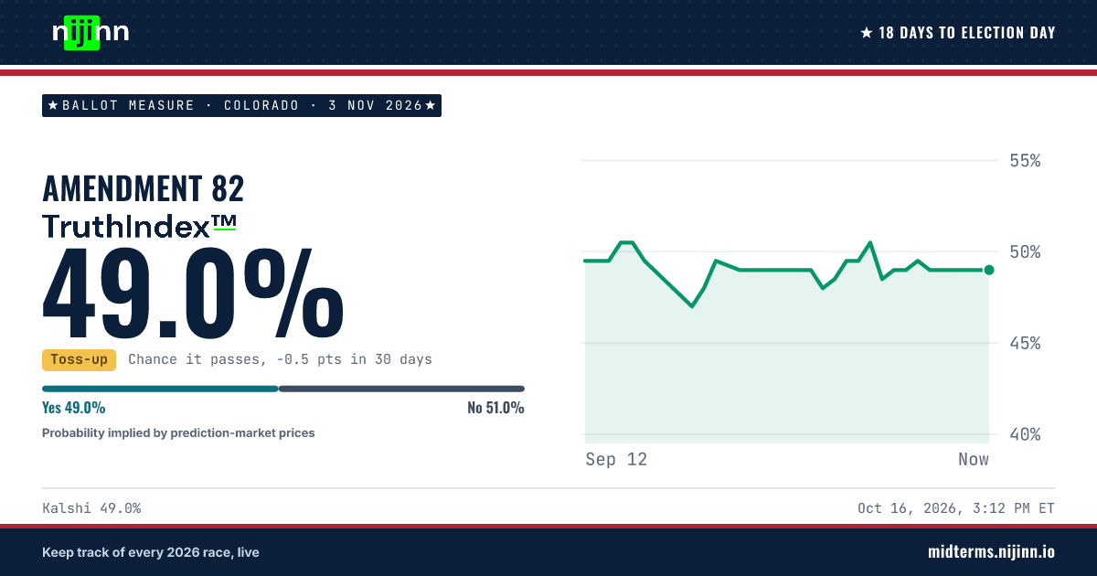 Colorado: Amendment 82: chance it passes, TruthIndex™ 49.0%
