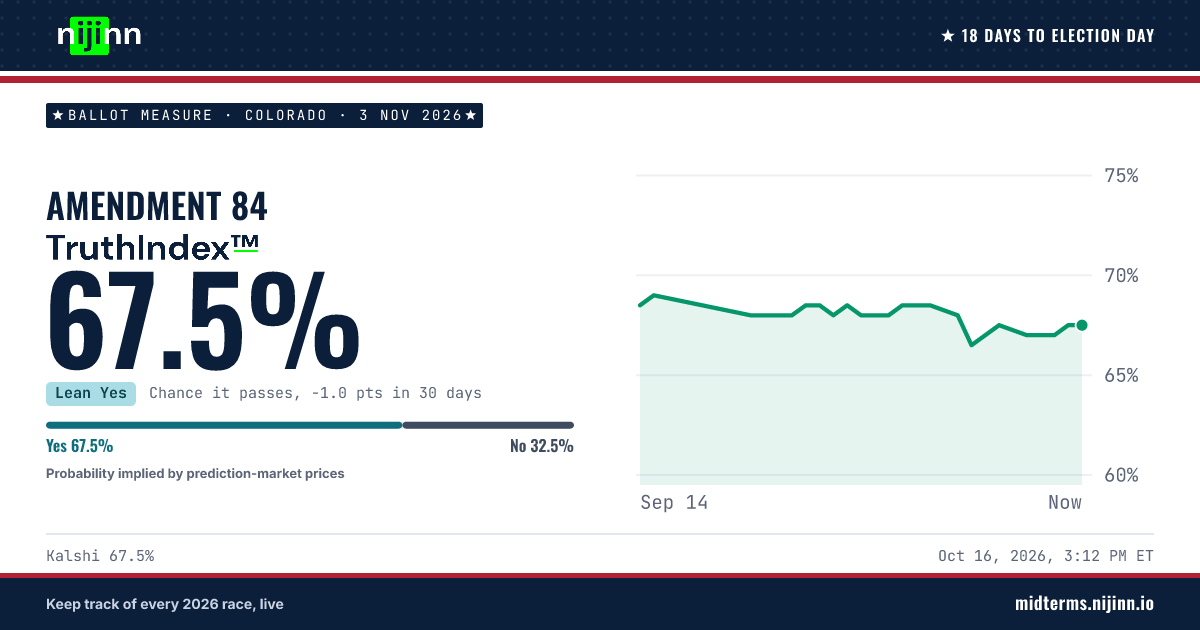 Colorado: Amendment 84: chance it passes, TruthIndex™ 67.5%