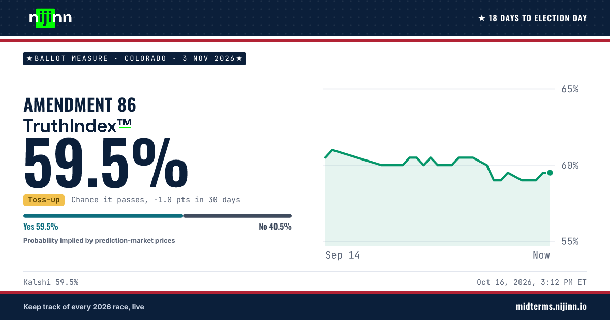 Colorado: Amendment 86: chance it passes, TruthIndex™ 59.5%