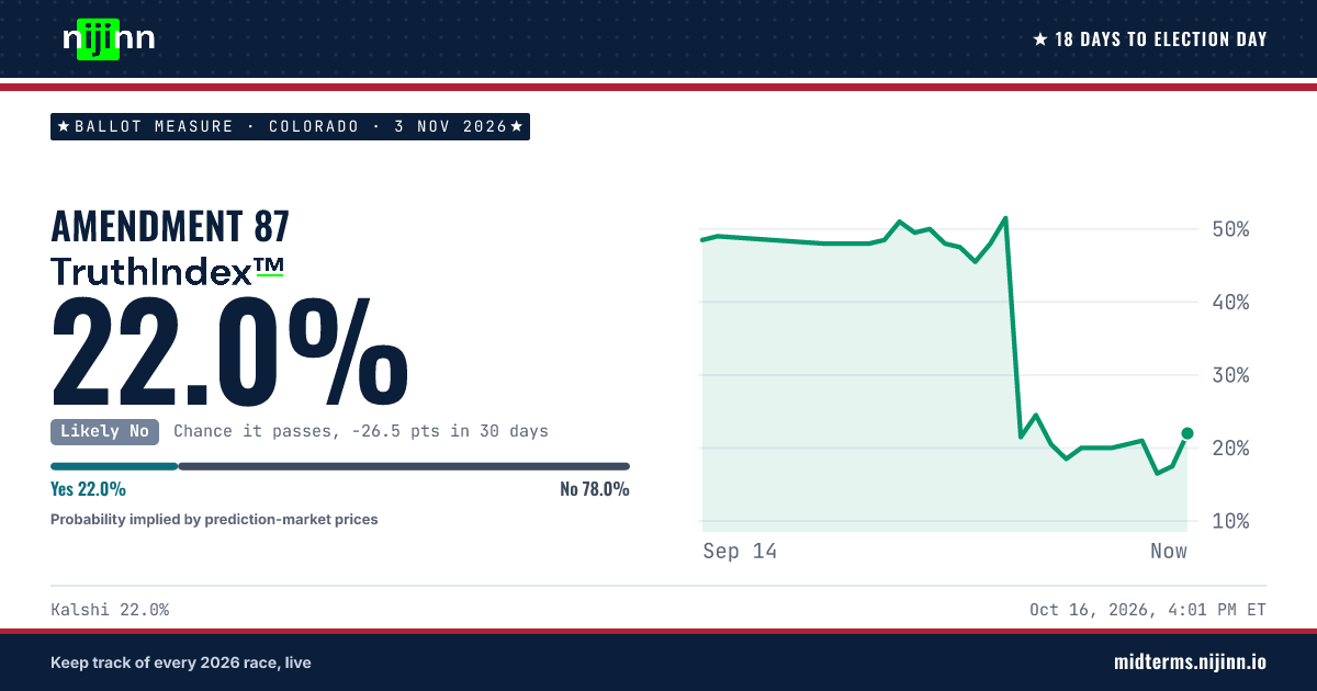 Colorado: Amendment 87: chance it passes, TruthIndex™ 22.0%