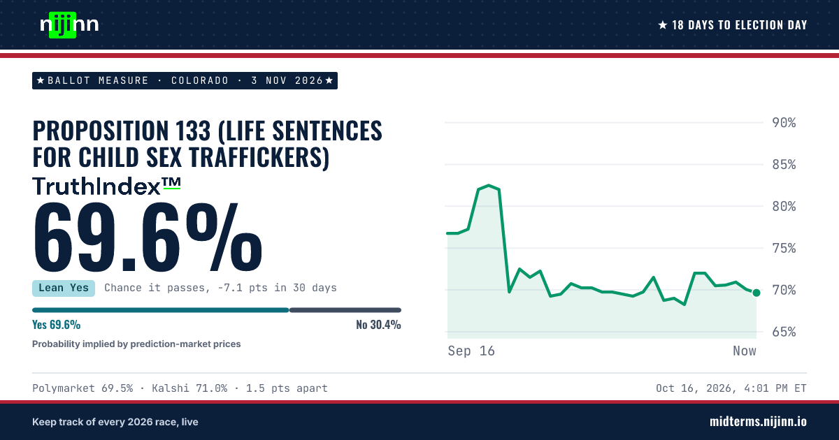 Colorado: Proposition 133 (life sentences for child sex traffickers): chance it passes, TruthIndex™ 69.7%