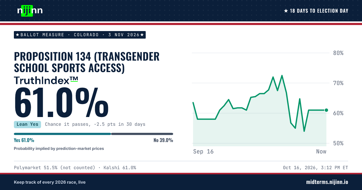 Colorado: Proposition 134 (transgender school sports access): chance it passes, TruthIndex™ 61.0%