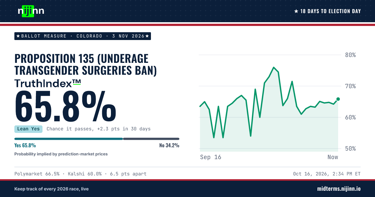 Colorado: Proposition 135 (underage transgender surgeries ban): chance it passes, TruthIndex™ 66.5%
