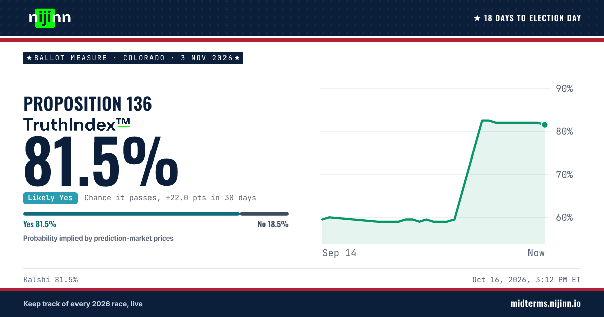 Colorado: Proposition 136: chance it passes, TruthIndex™ 81.5%
