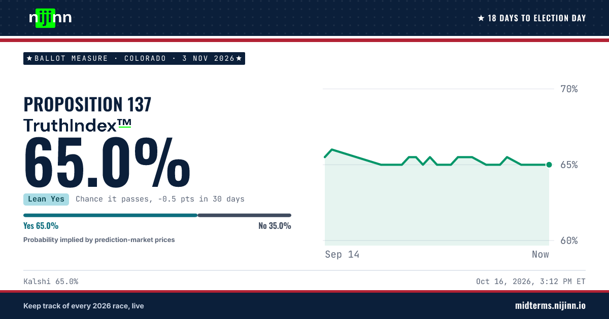 Colorado: Proposition 137: chance it passes, TruthIndex™ 65.0%