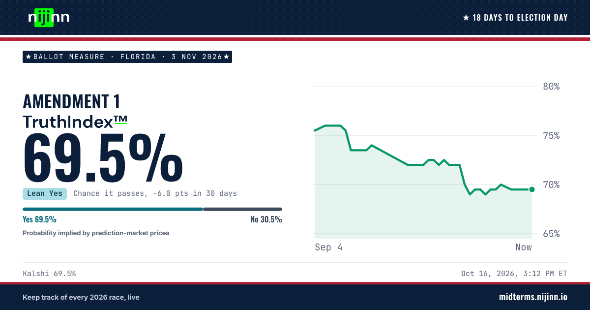 Florida: Amendment 1: chance it passes, TruthIndex™ 69.5%