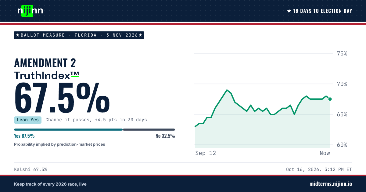 Florida: Amendment 2: chance it passes, TruthIndex™ 67.5%