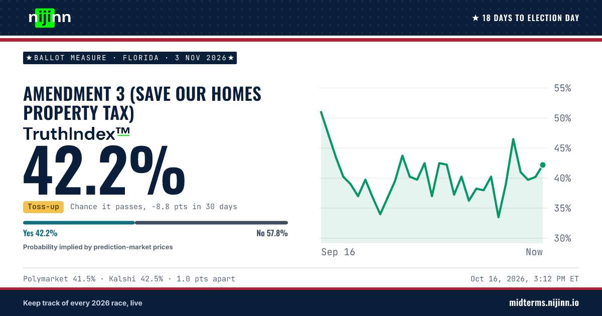 Florida: Amendment 3 (Save Our Homes property tax): chance it passes, TruthIndex™ 42.0%