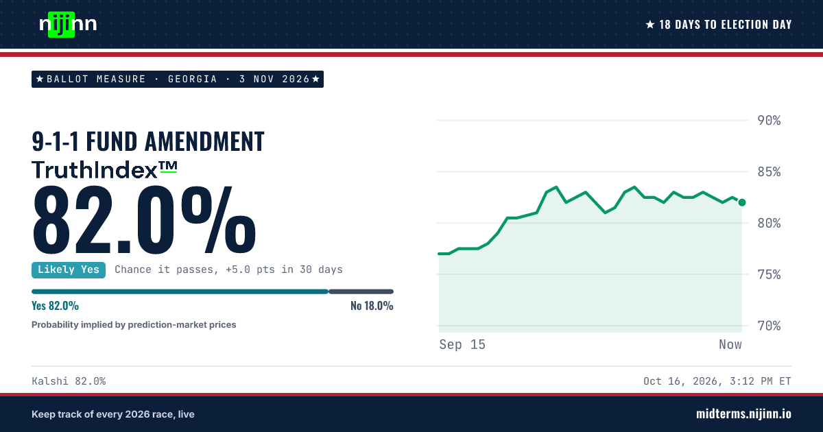 Georgia: 9-1-1 Fund Amendment: chance it passes, TruthIndex™ 82.0%