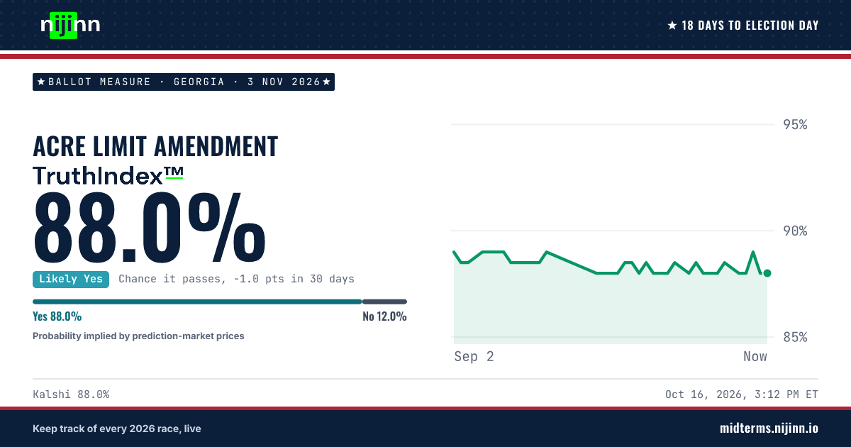 Georgia: Acre Limit Amendment: chance it passes, TruthIndex™ 88.0%