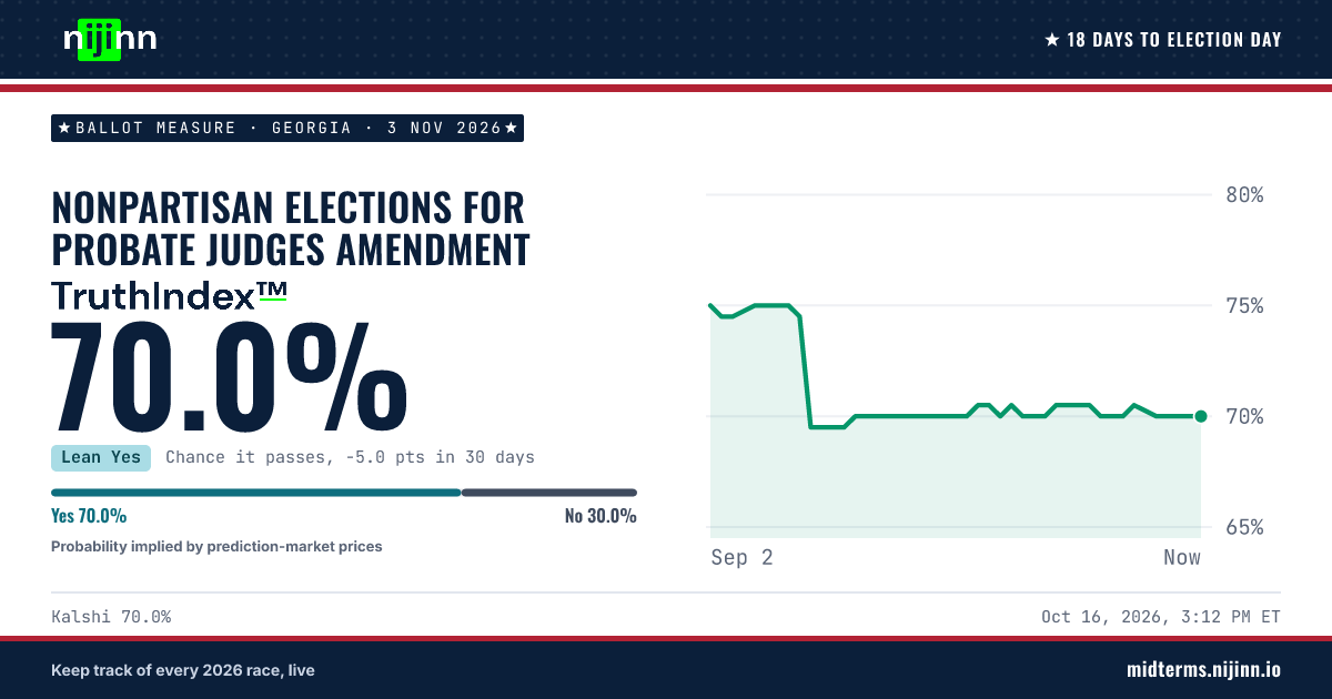 Georgia: Nonpartisan Elections for Probate Judges Amendment: chance it passes, TruthIndex™ 70.0%