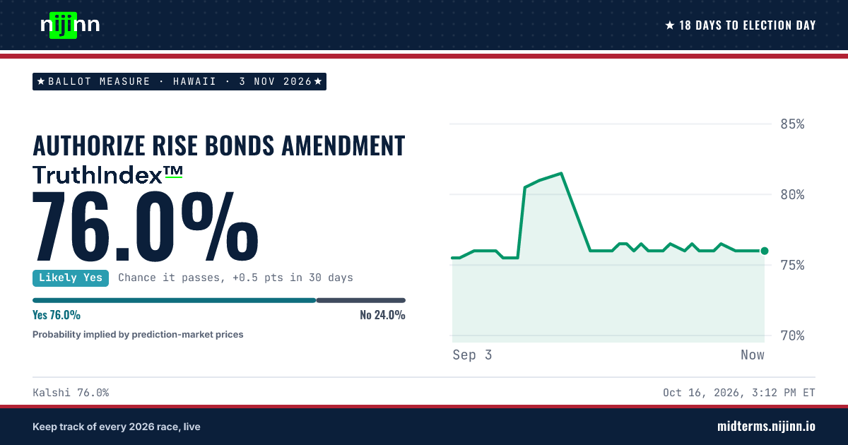 Hawaii: Authorize RISE Bonds Amendment: chance it passes, TruthIndex™ 76.0%