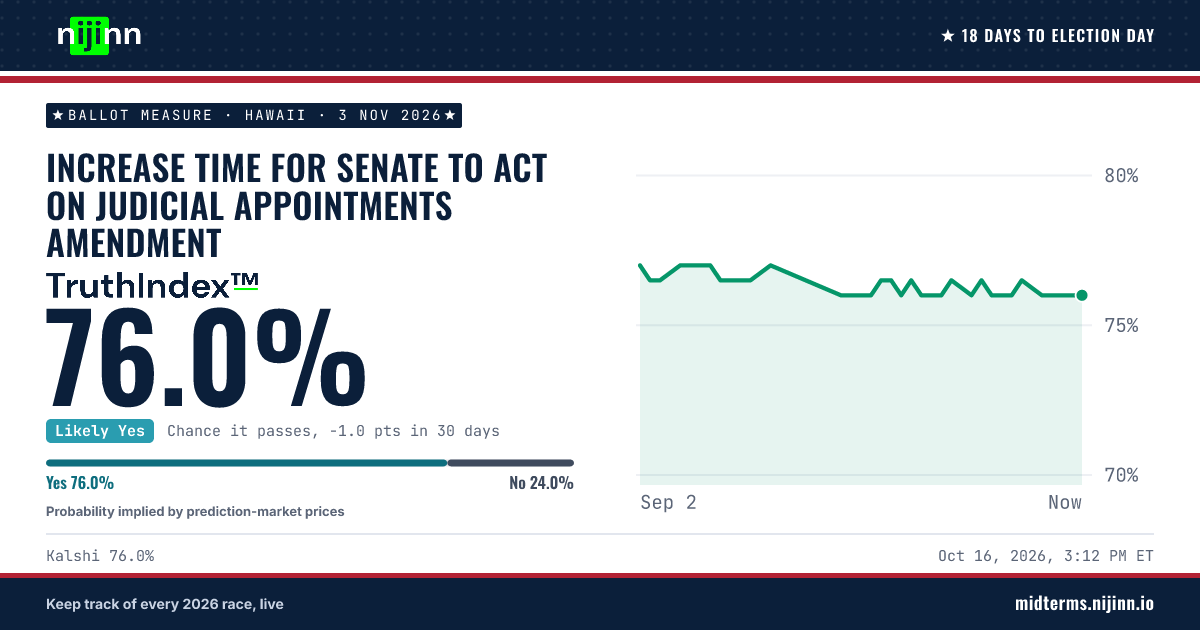Hawaii: Increase Time for Senate to Act on Judicial Appointments Amendment: chance it passes, TruthIndex™ 76.0%