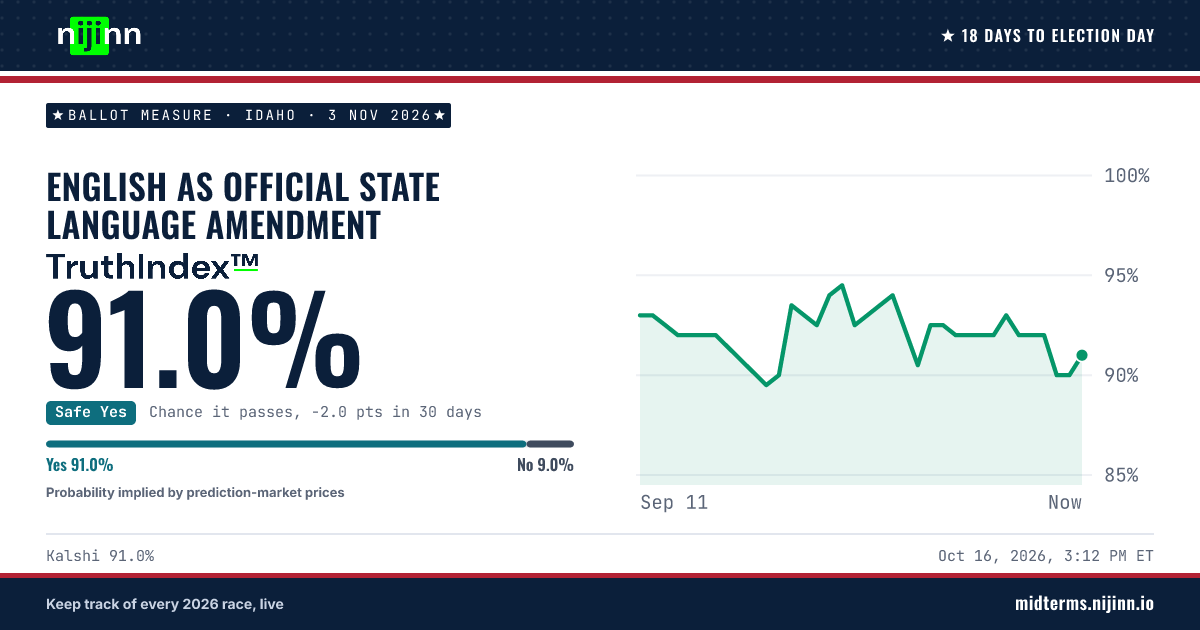 Idaho: English as Official State Language Amendment: chance it passes, TruthIndex™ 90.5%