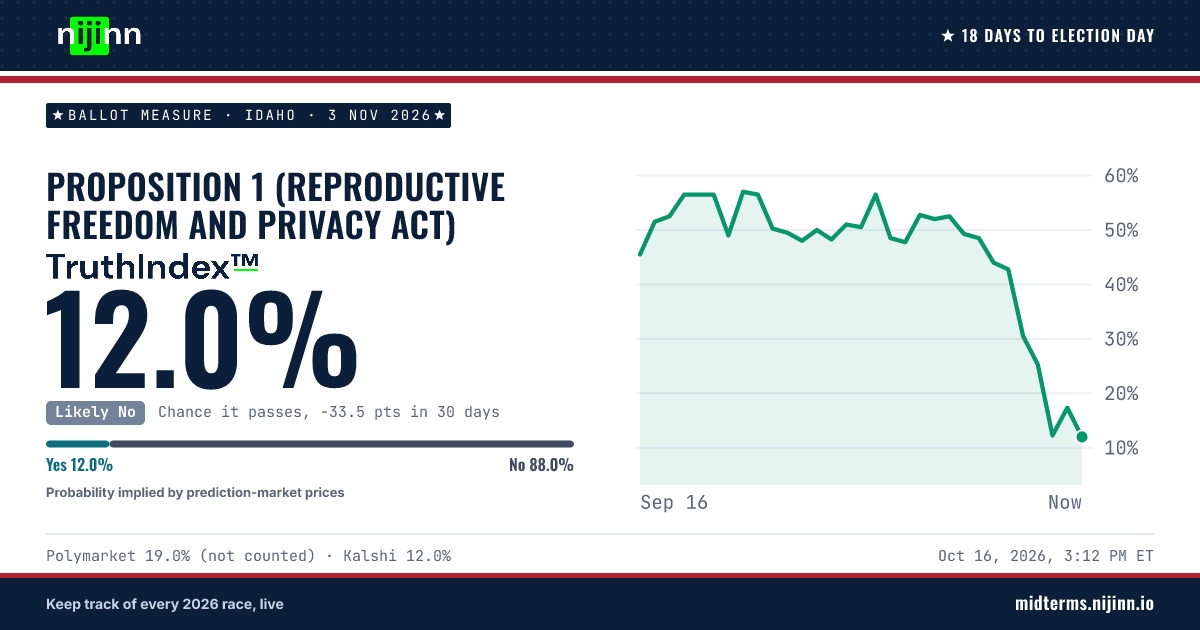 Idaho: Proposition 1 (Reproductive Freedom and Privacy Act): chance it passes, TruthIndex™ 11.5%