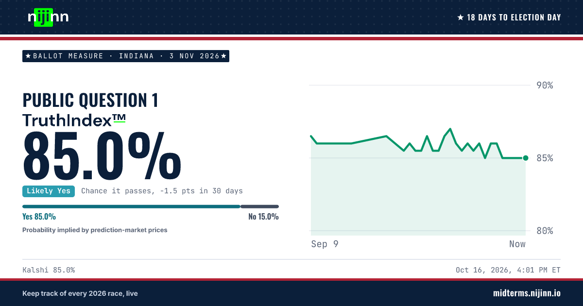 Indiana: Public Question 1: chance it passes, TruthIndex™ 85.0%