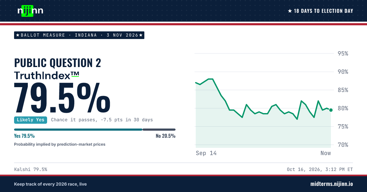 Indiana: Public Question 2: chance it passes, TruthIndex™ 79.5%