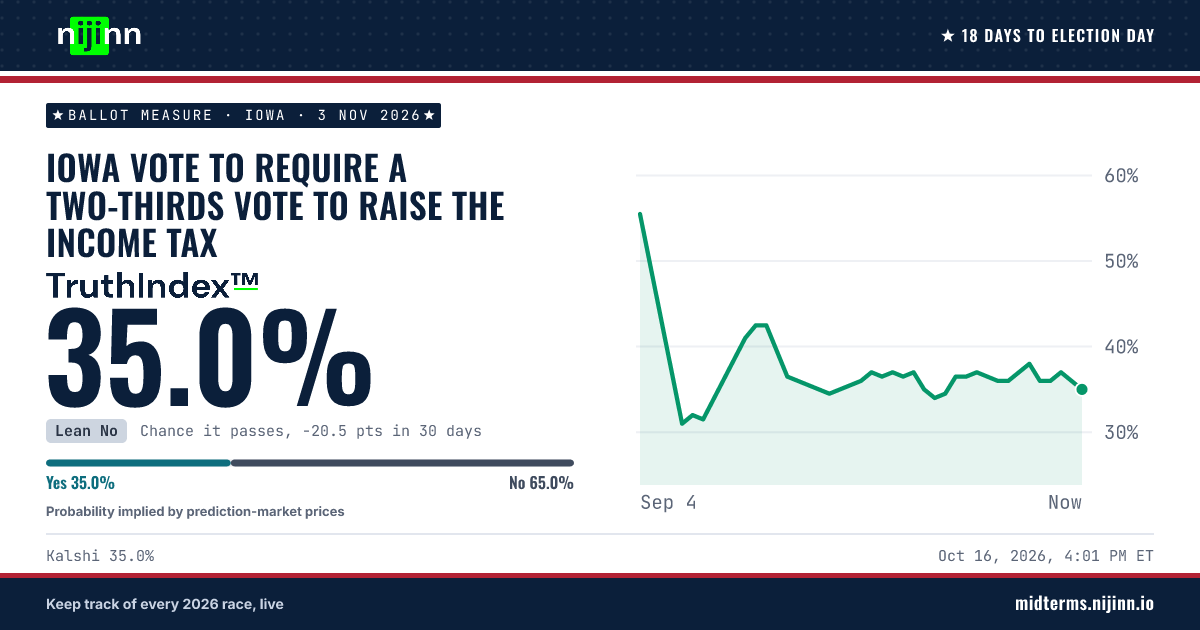 Iowa: Iowa vote to require a two-thirds vote to raise the income tax: chance it passes, TruthIndex™ 35.0%