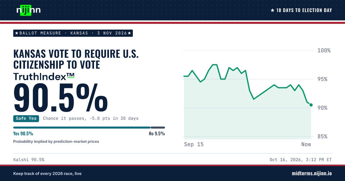 Kansas: Kansas vote to require U.S. citizenship to vote: chance it passes, TruthIndex™ 90.0%
