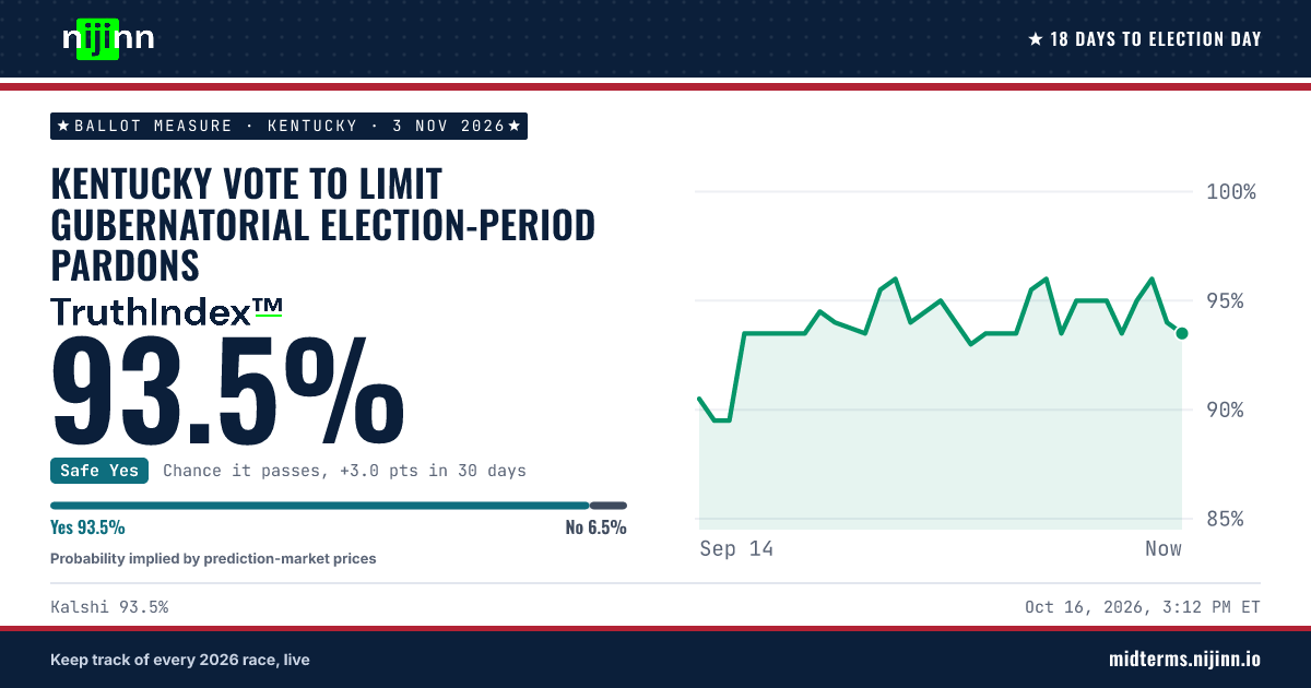 Kentucky: Kentucky vote to limit gubernatorial election-period pardons: chance it passes, TruthIndex™ 93.5%