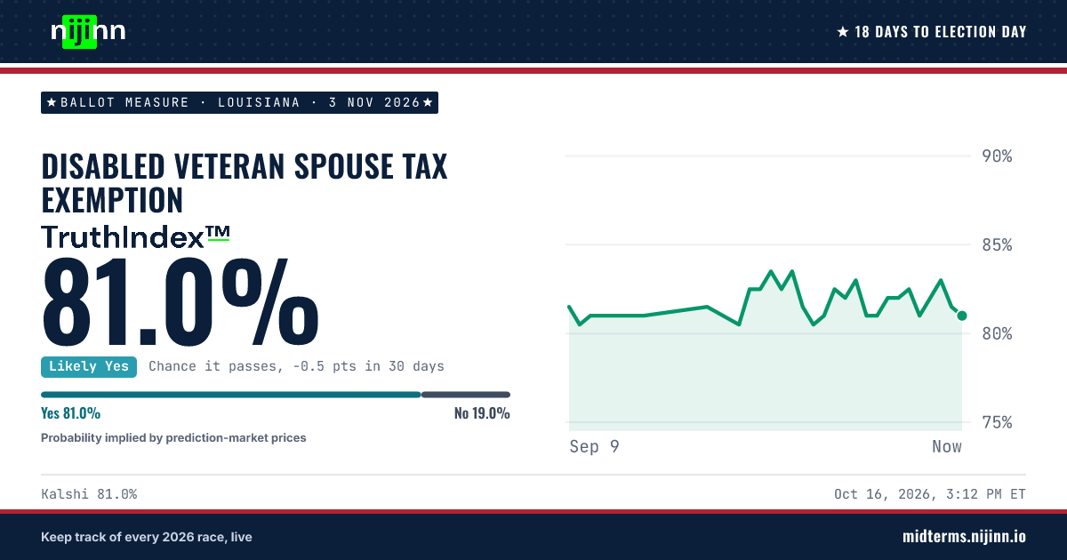 Louisiana: Disabled Veteran Spouse Tax Exemption: chance it passes, TruthIndex™ 81.0%