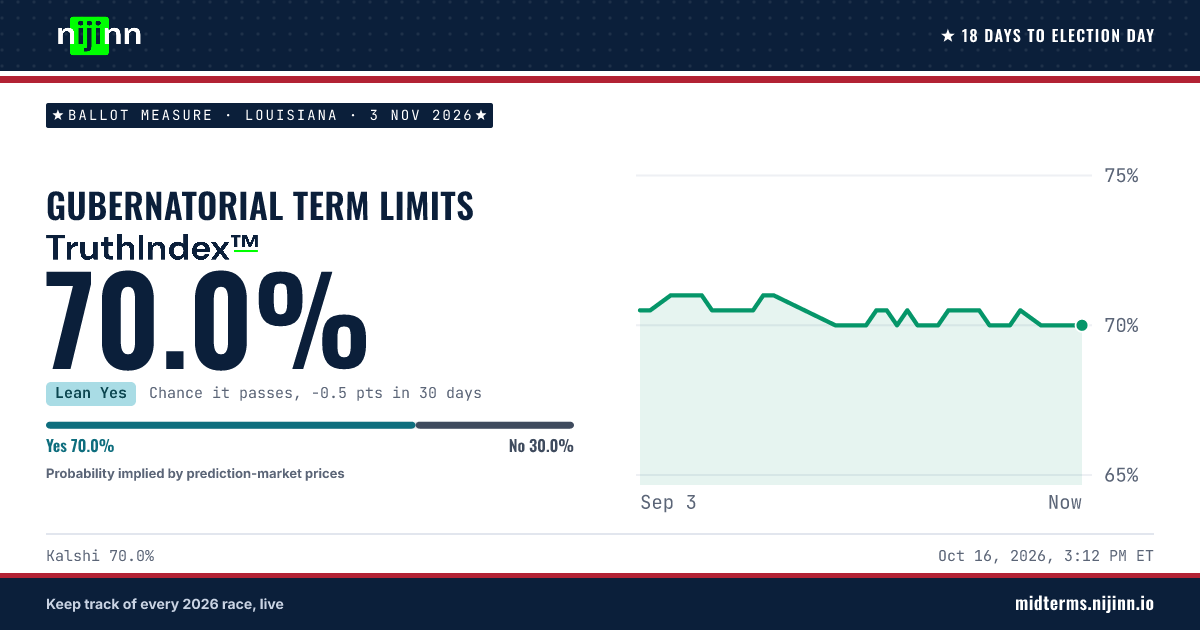 Louisiana: Gubernatorial Term Limits: chance it passes, TruthIndex™ 70.0%