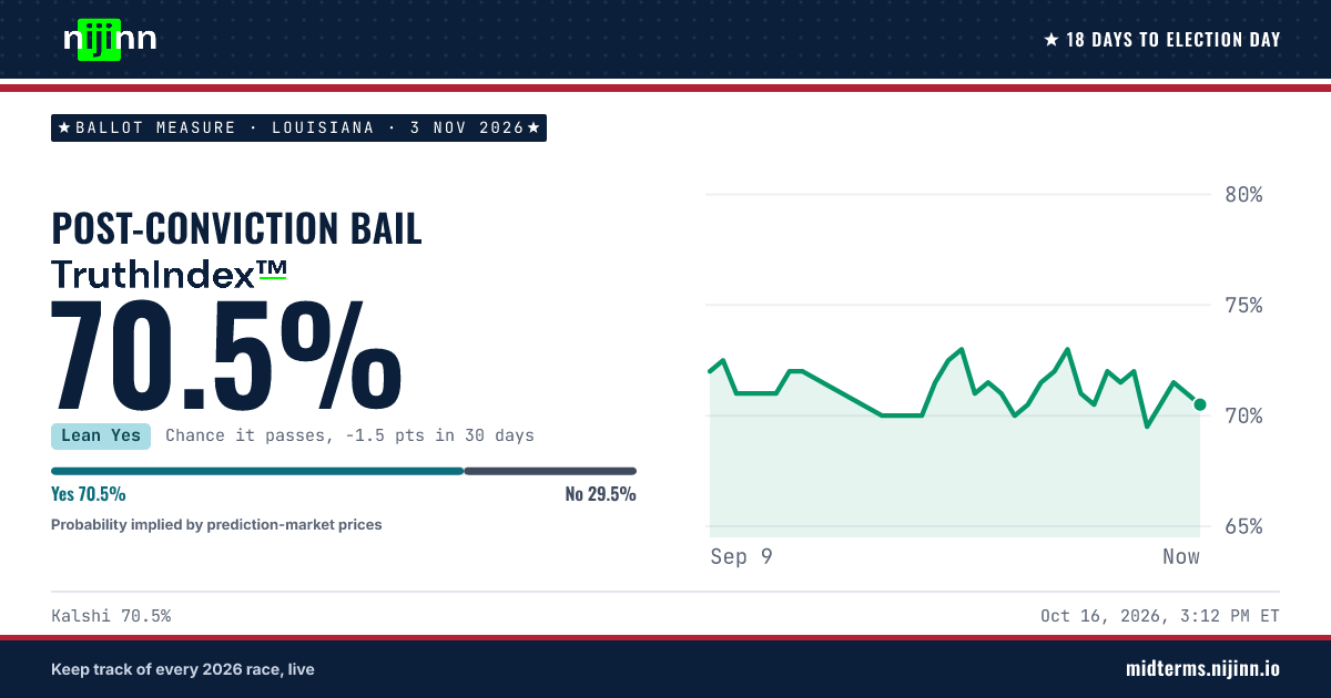 Louisiana: Post-Conviction Bail: chance it passes, TruthIndex™ 70.5%
