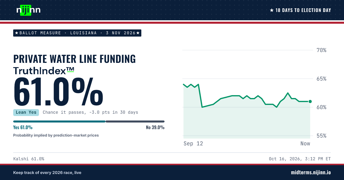 Louisiana: Private Water Line Funding: chance it passes, TruthIndex™ 61.0%