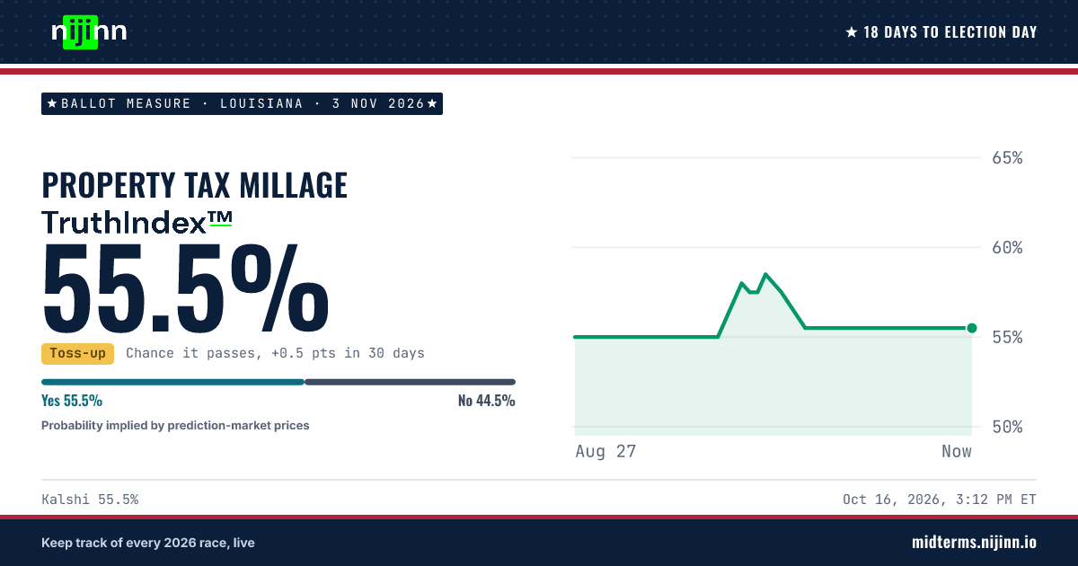 Louisiana: Property Tax Millage: chance it passes, TruthIndex™ 55.5%