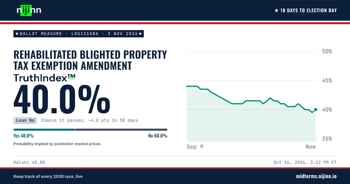 Louisiana: Rehabilitated Blighted Property Tax Exemption Amendment: chance it passes, TruthIndex™ 40.0%